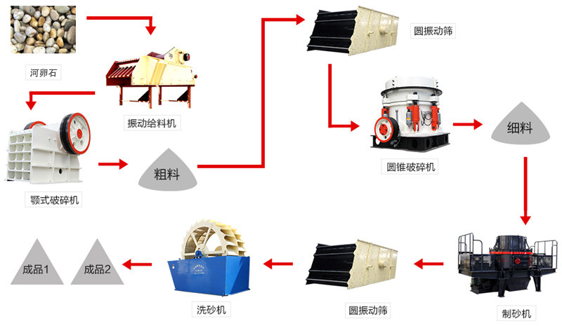 制砂设备生产线