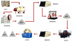 机制建筑砂生产线,制砂设备生产线如何配置破碎