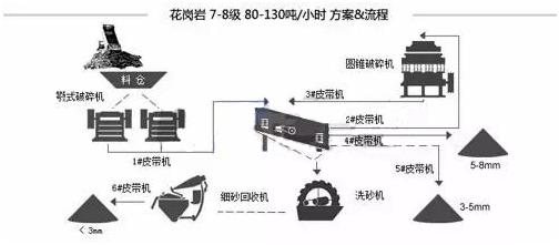 制砂生产线流程和配置